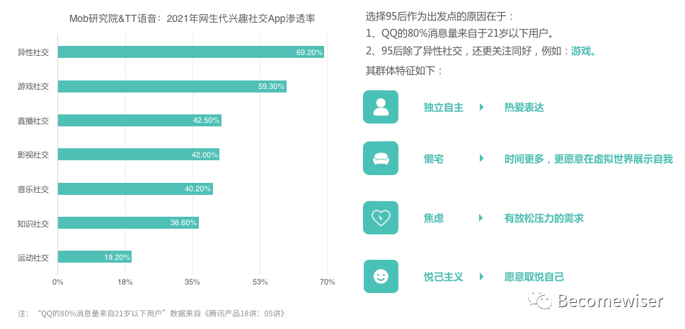 游戏与社交的连接方向思考